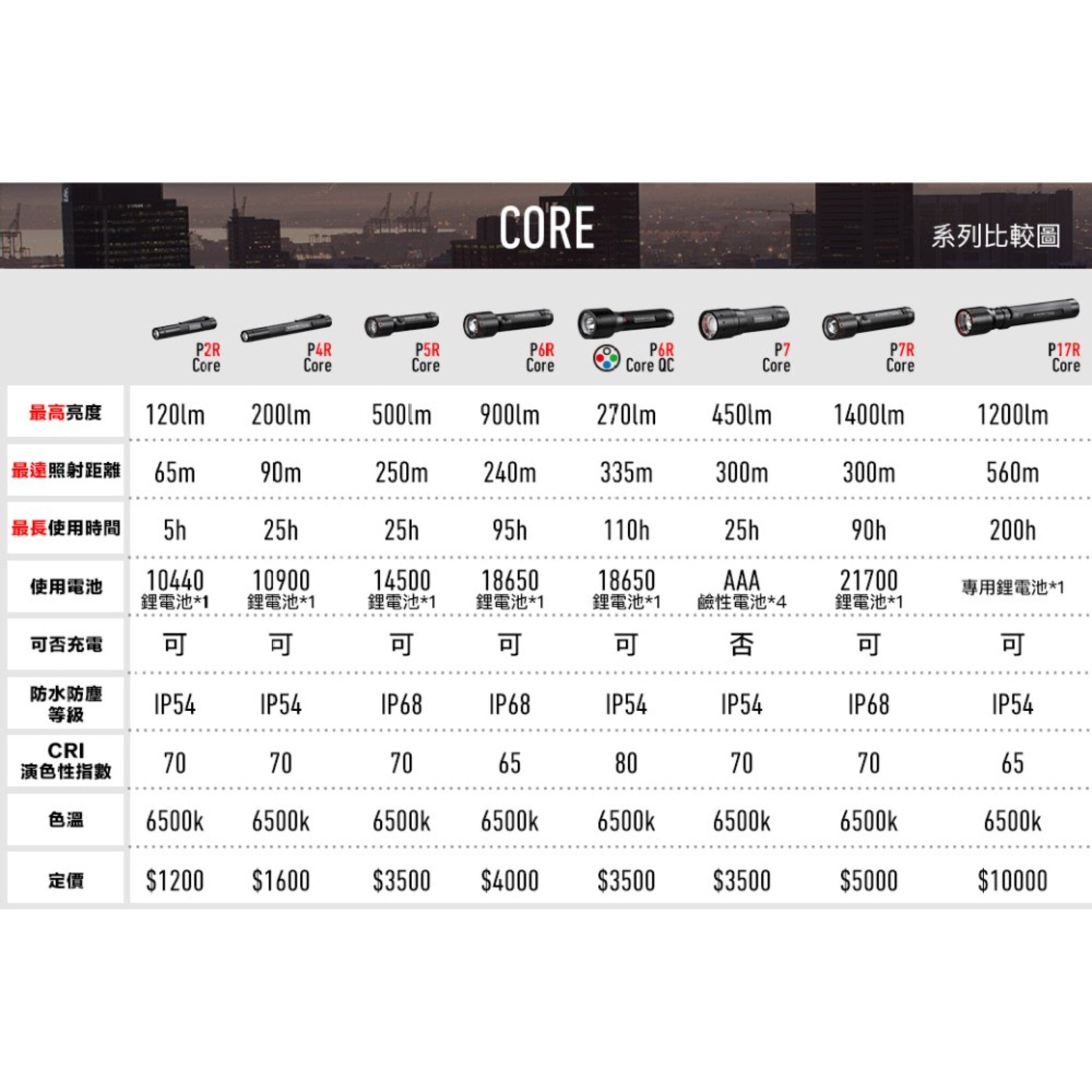 LED LENSER 德國 P2R Core充電式伸縮調焦手電筒 502176